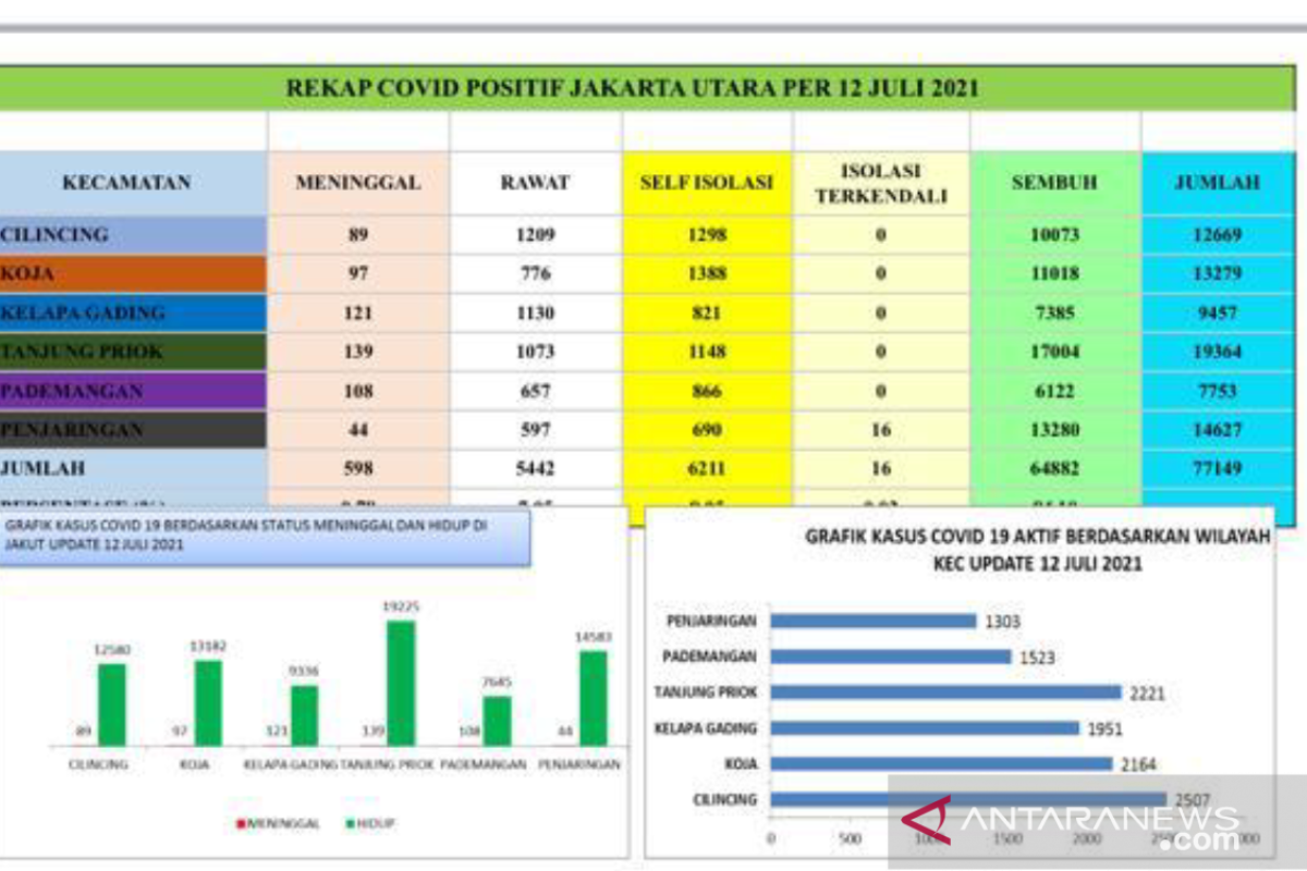 Kasudinkes: Total warga isoman di Jakarta Utara 6.211 orang