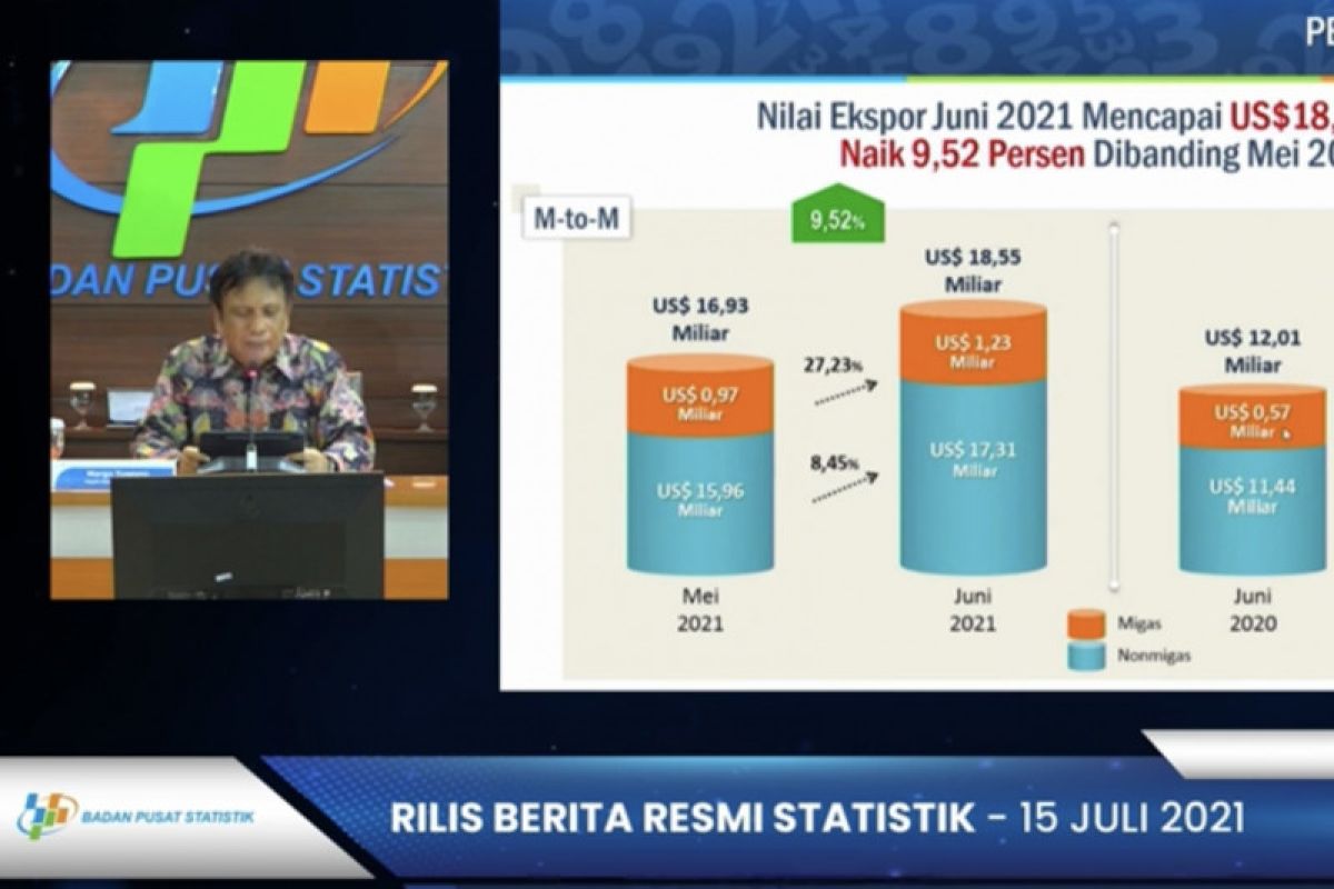 BPS: Neraca perdagangan RI surplus 1,32 miliar dolar AS pada Juni 2021