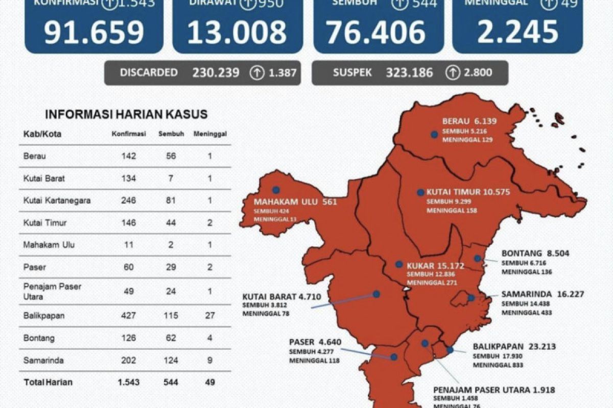 Ada tambahan 1.543 orang, positif COVID-19 Kaltim naik 91.659 kasus