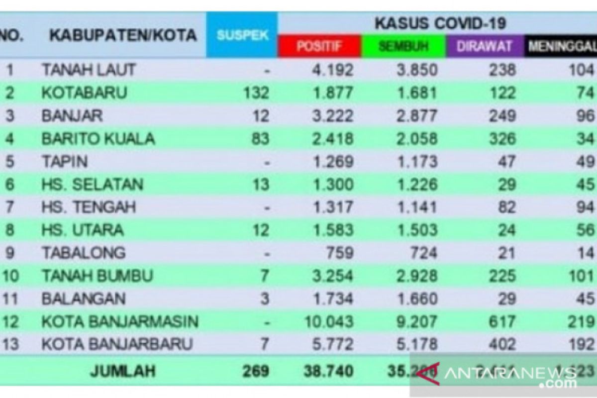 Bertambah 156, kasus positif COVID-19 Banjarmasin tembus 10 ribu lebih