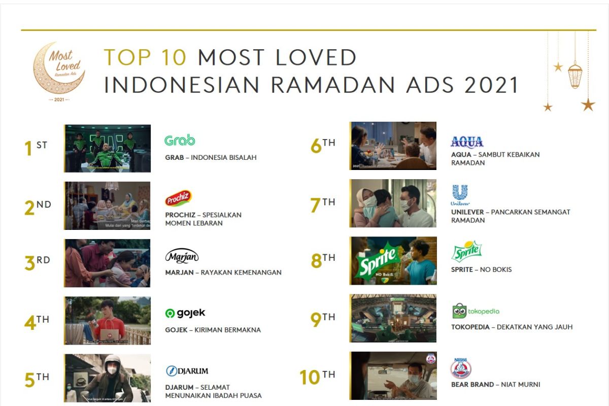 Grab raih penghargaan dari Kantar Indonesia