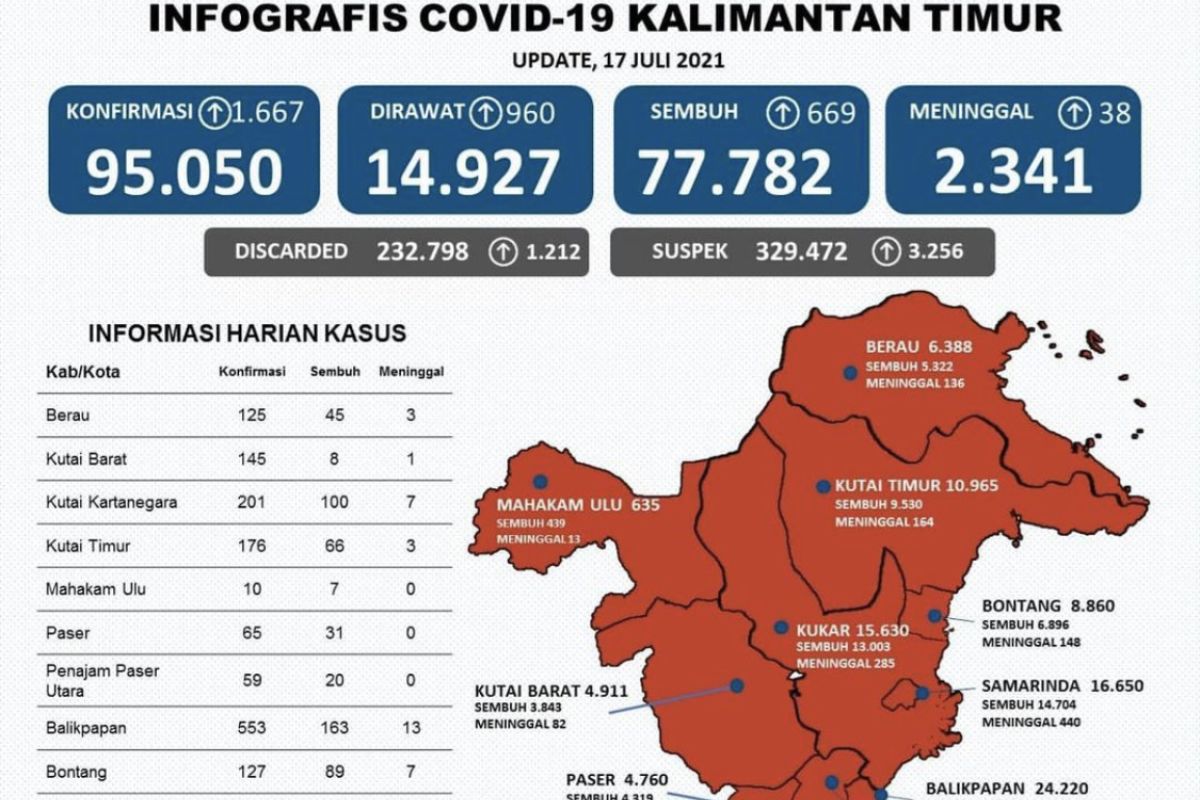 Kasus positif COVID-19 di Kaltim  bertambah 1.667 orang