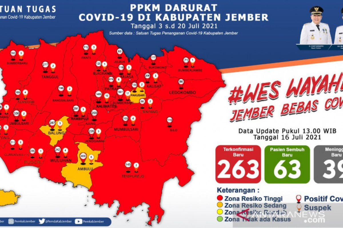 Jember cetak rekor kasus positif dan kematian COVID-19