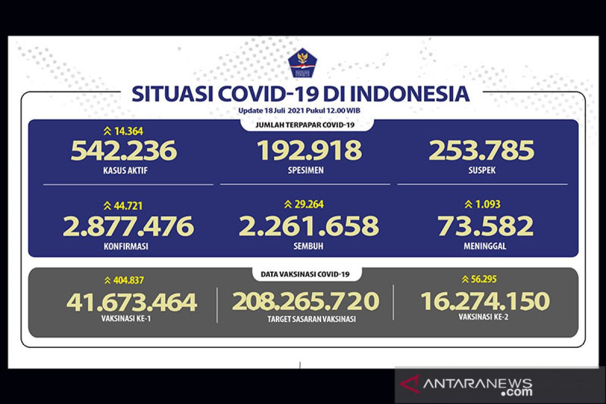 16,27 juta lebih penduduk Indonesia terima vaksin lengkap COVID-19