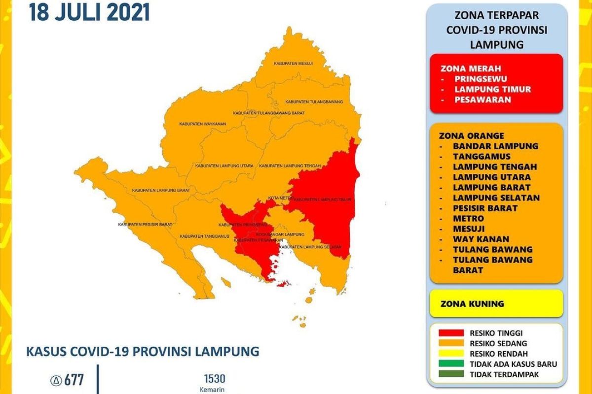 Lampung catatkan rekor kasus harian COVID-19 sebanyak 677 orang