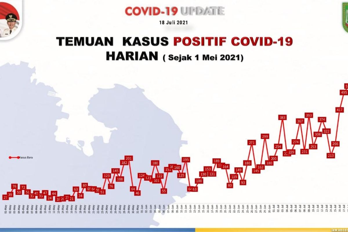 Satgas: Batam catat rekor tambahan 523 kasus positif COVID-19