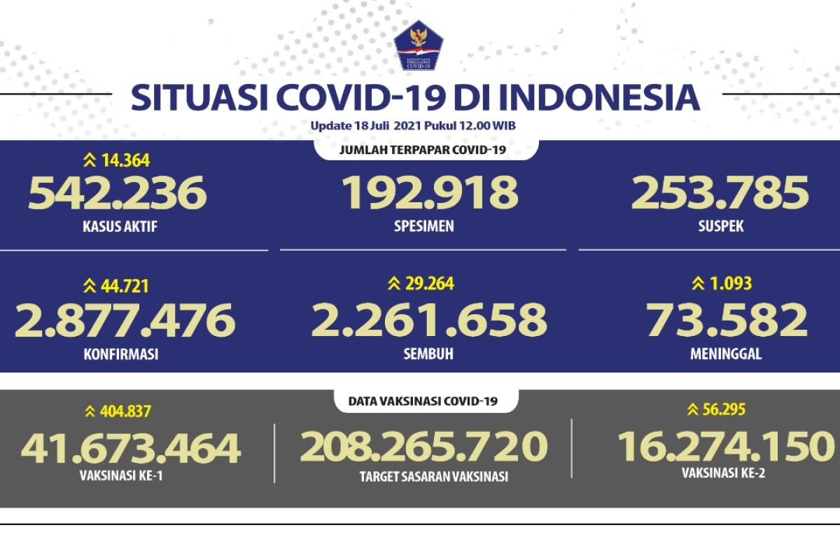 Satgas: 16,27 juta lebih penduduk Indonesia terima vaksin lengkap COVID-19