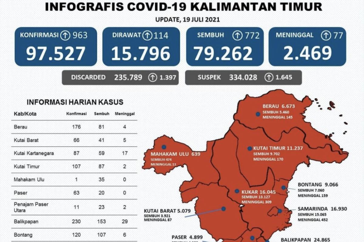 Kasus positif COVID-19  di Kaltim bertambah 963 orang