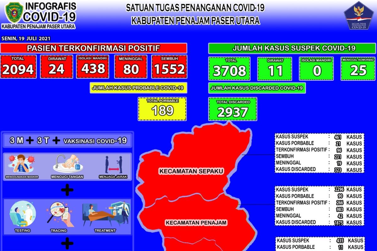 Kesembuhan pasien COVID-19 di PPU naik jadi 74,11 persen