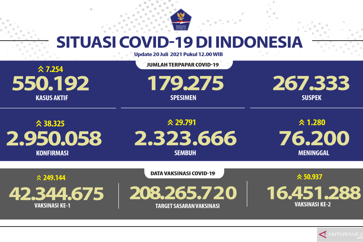 Satgas: Kasus positif COVID-19 di Indonesia bertambah 38.325 orang