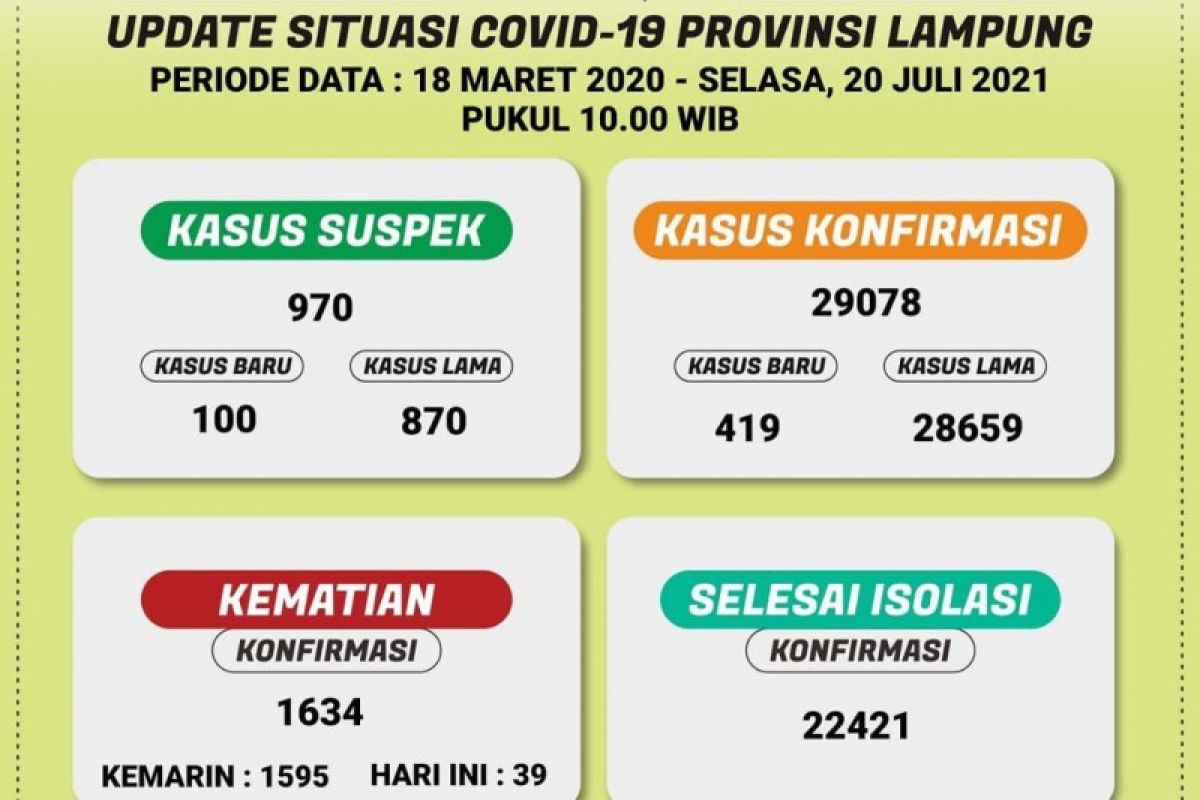 Kasus COVID-19 di Lampung bertambah 419, jumlah total jadi 29.078