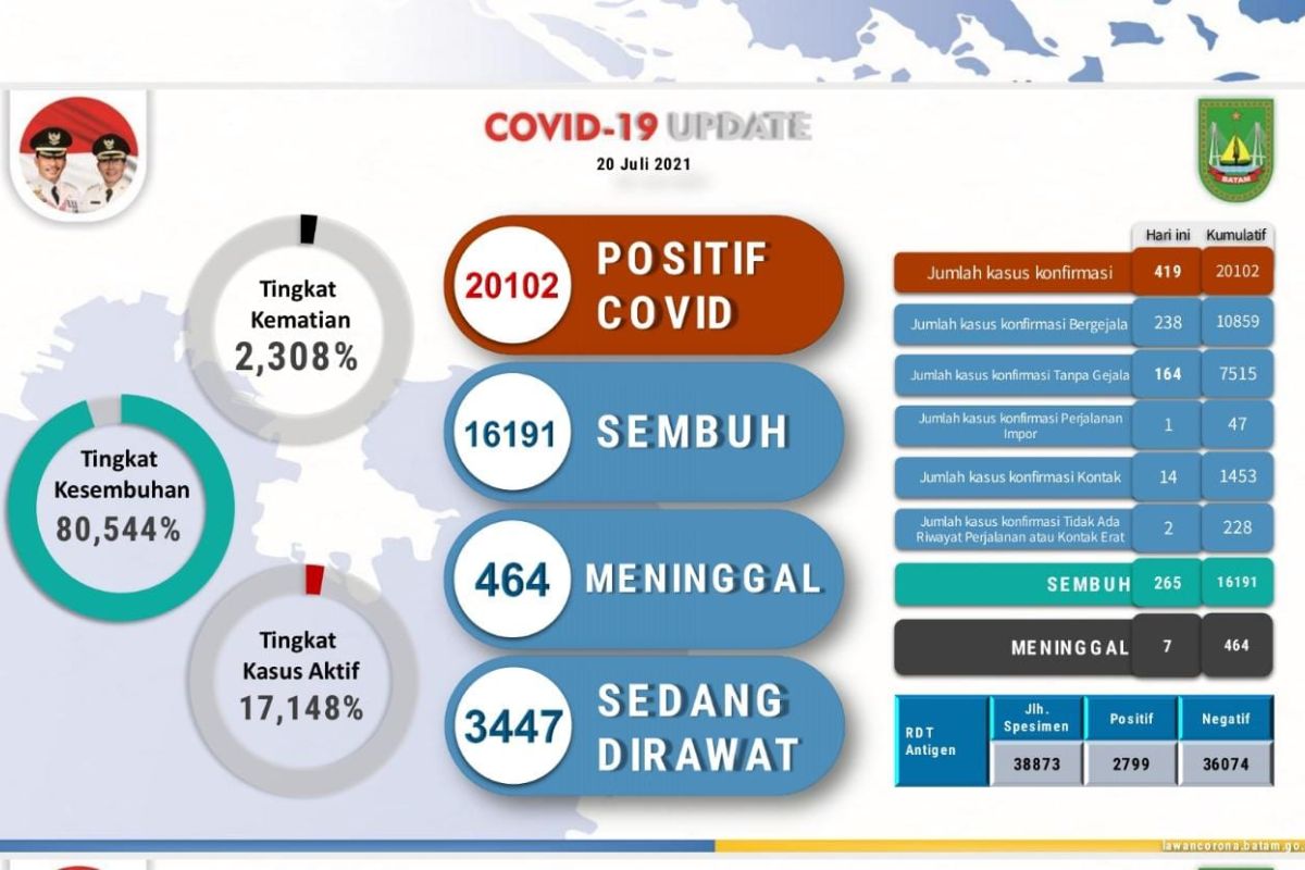 Update 20-7-2021: Kasus COVID-19 di Batam tembus 20.000
