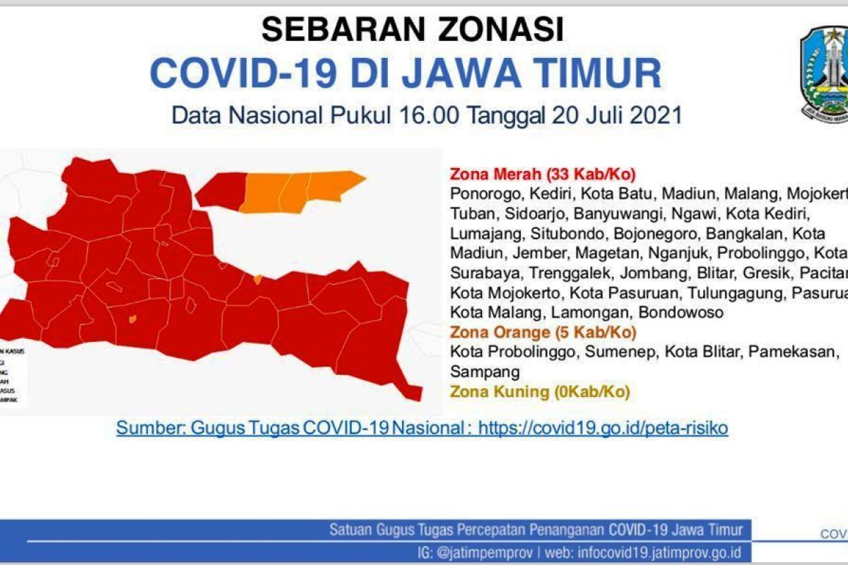 Satgas: 33 kabupaten/kota di Jatim berstatus zona merah COVID-19