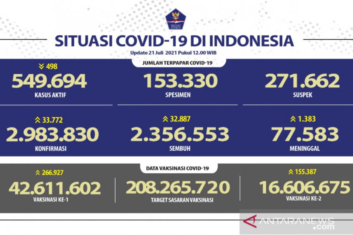 Kasus harian COVID-19 bertambah 33.772, pasien sembuh 32.887 orang