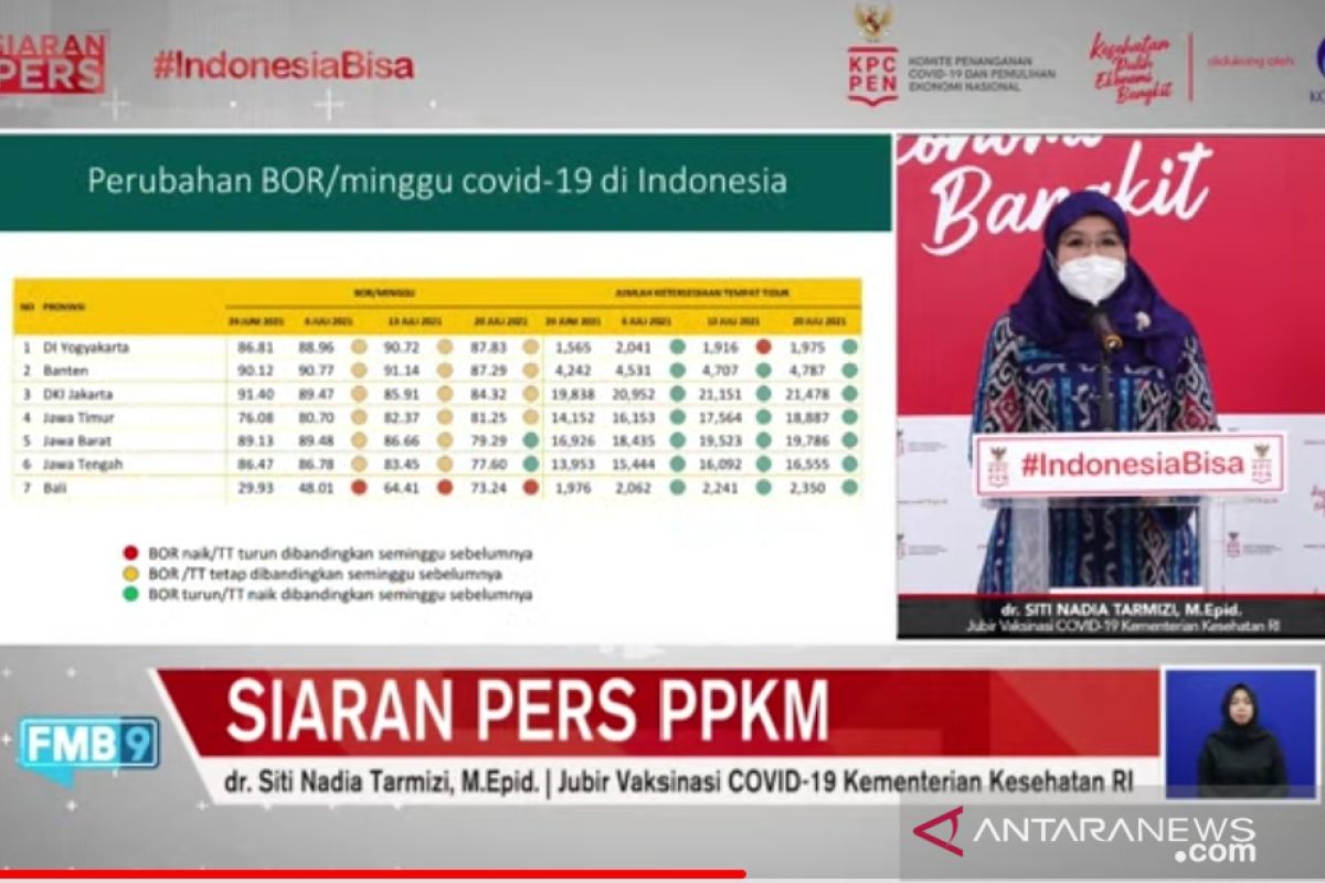 Bed occupancy rate in Java, Bali declines: health ministry