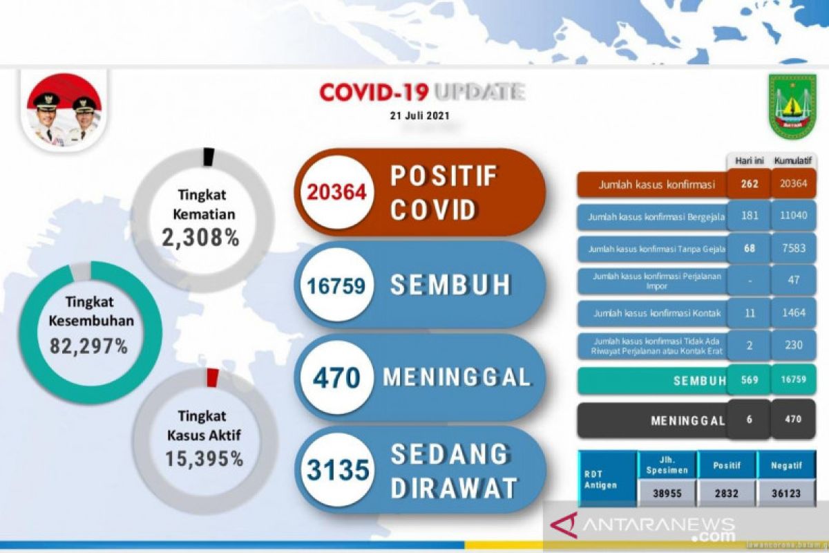 Batam catat rekor tambahan 569 pasien sembuh dari COVID-19