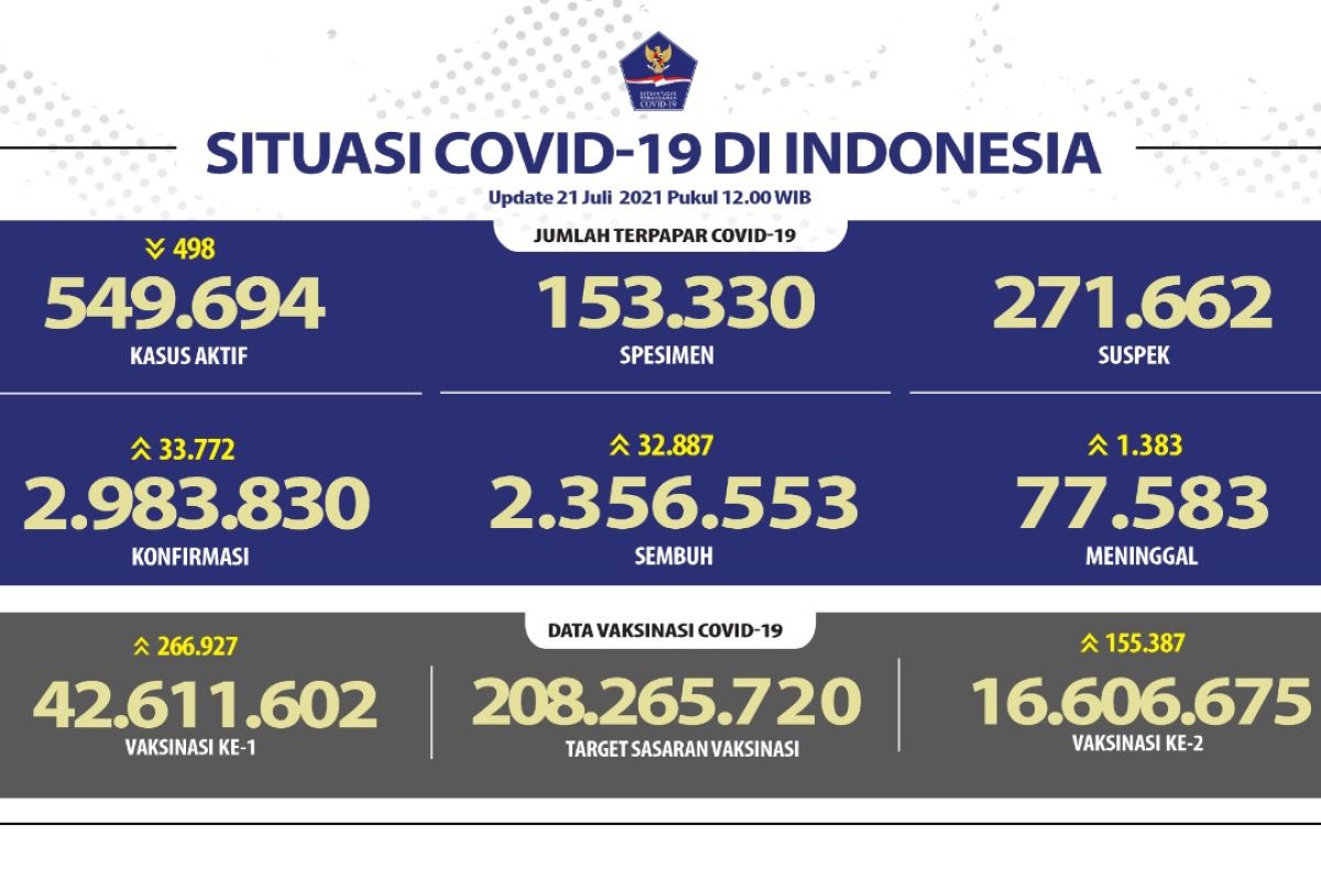 Kasus harian COVID bertambah 33.772 dan pasien sembuh 32.887 orang