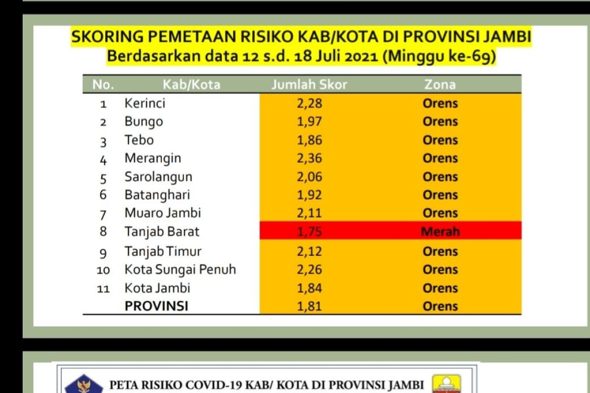 Pasien  positif COVID-19 di Jambi kembali meningkat