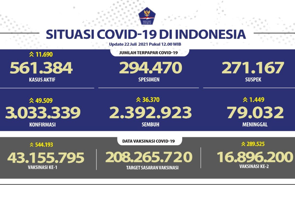 Kasus harian positif COVID-19 RI bertambah 49.509 orang