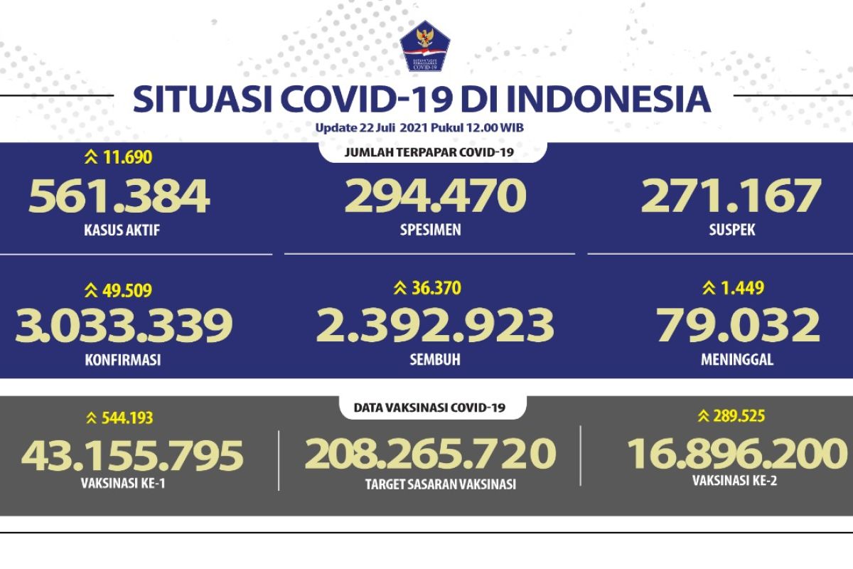 43,155 juta jiwa telah mendapatkan vaksin COVID-19 dosis pertama