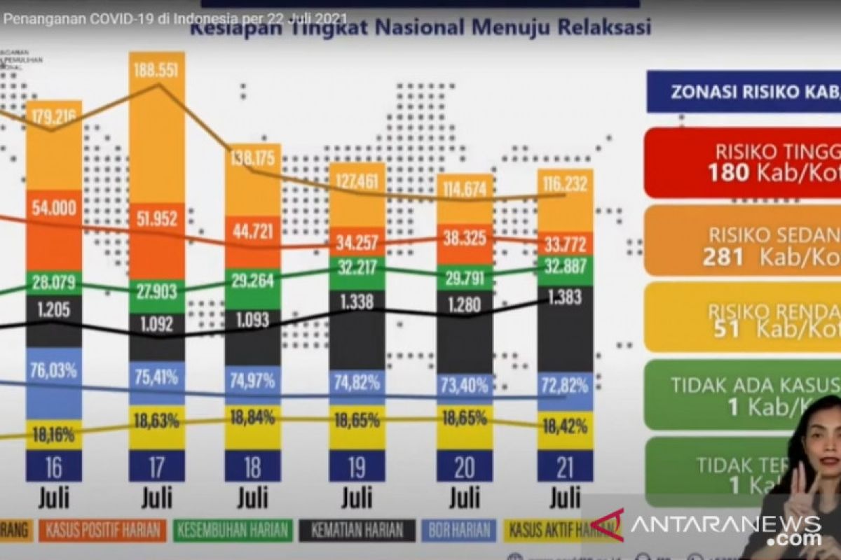 PPKM evaluation in Java-Bali indicates fluctuating trend: task force