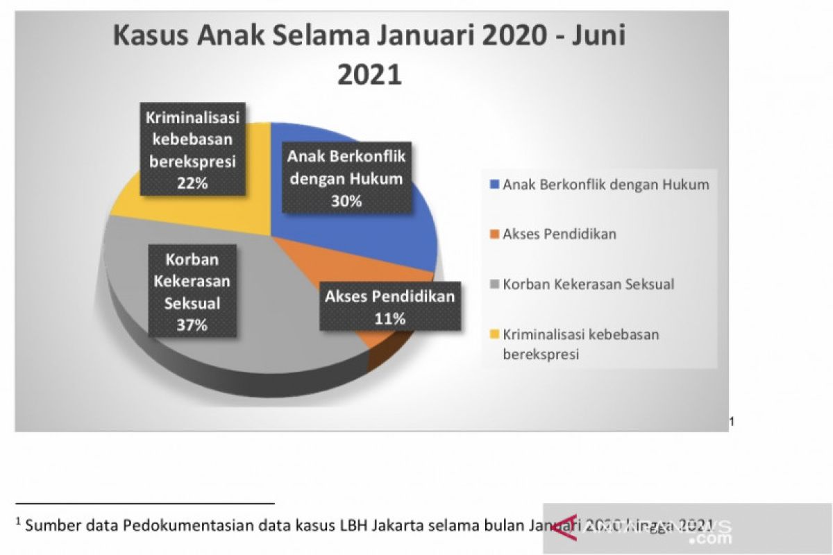 LBH Jakarta: Anak-anak masih rentan jadi korban kekerasan seksual