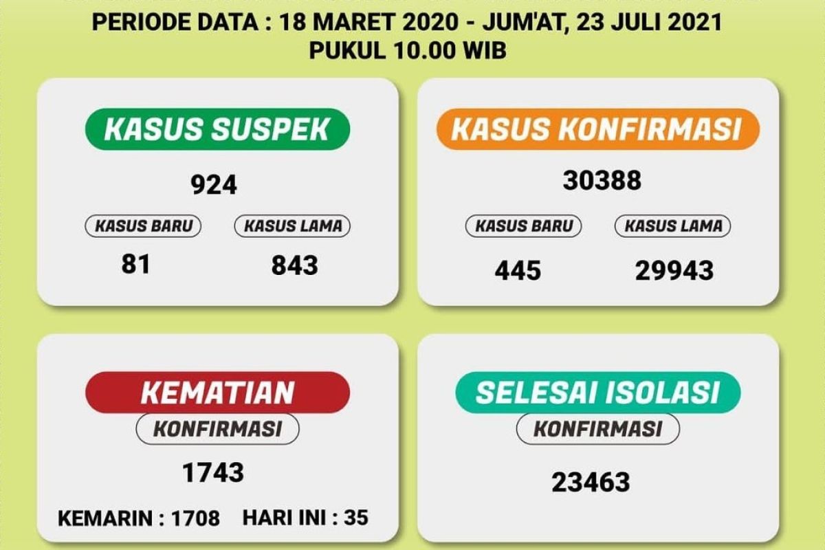 Provinsi Lampung catat 445 orang penambahan kasus positif COVID-19