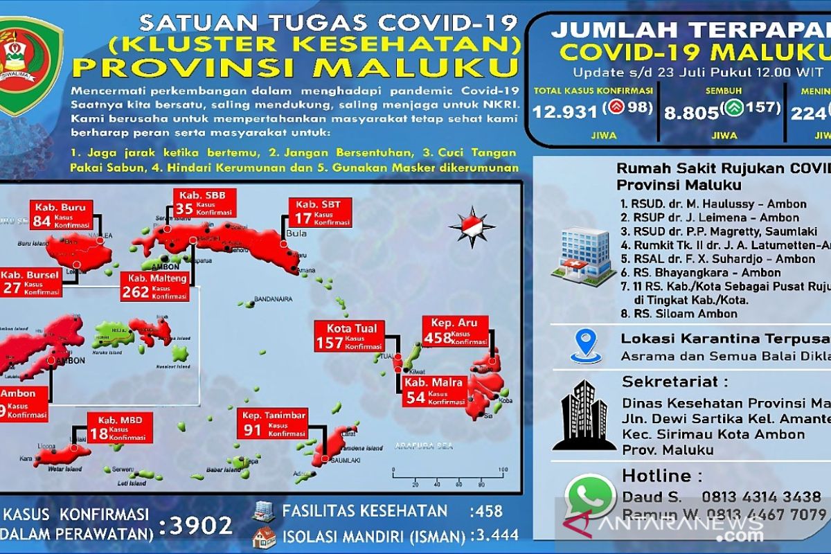 Pasien sembuh di Maluku bertambah 844 orang dalam sepekan, begini penjelasannya