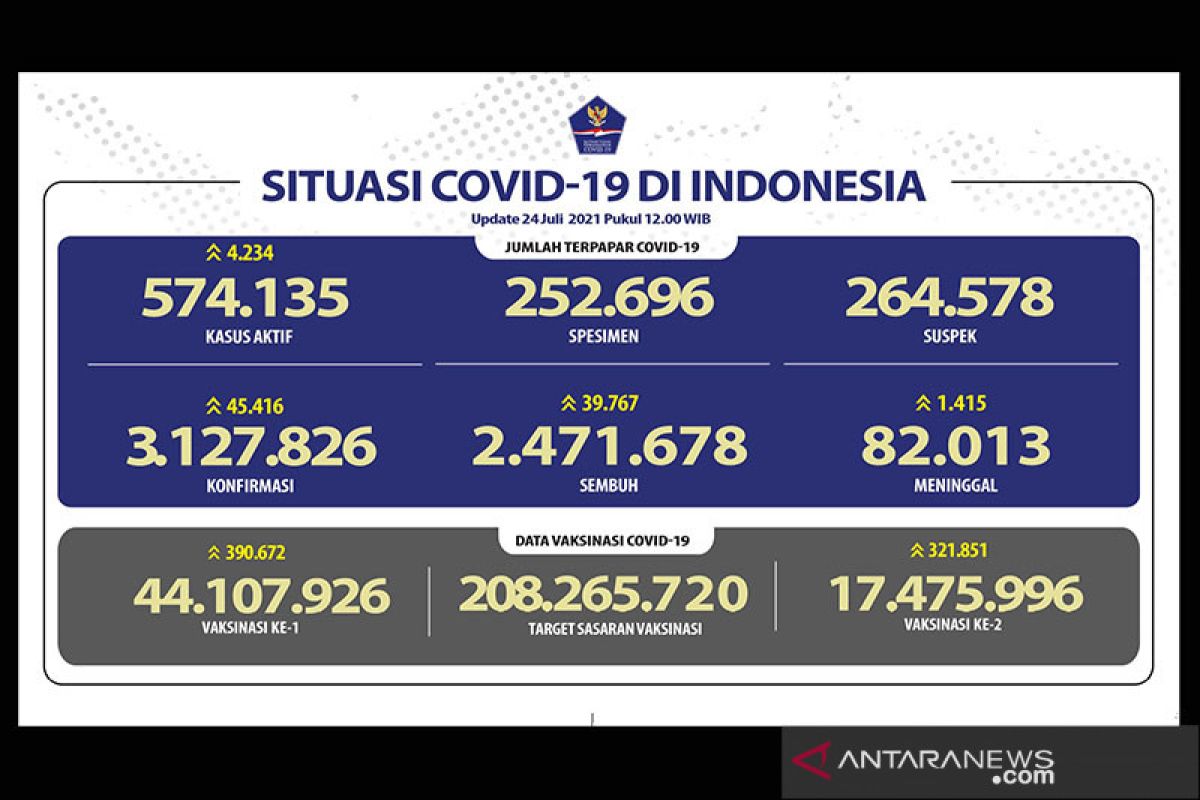 Kasus harian terkonfirmasi positif COVID-19 bertambah 45.416