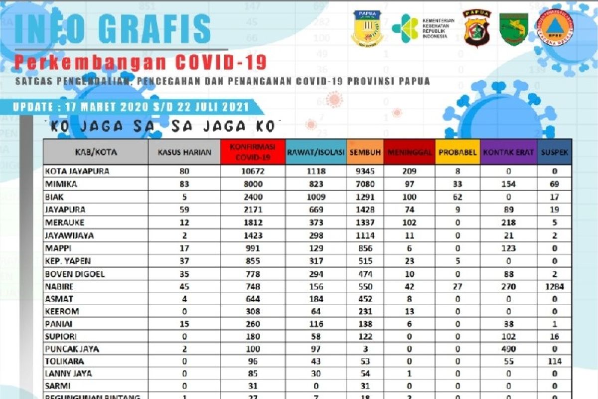 Dinkes Papua kontrak 350 orang nakes atasi kekurangan akibat COVID-19