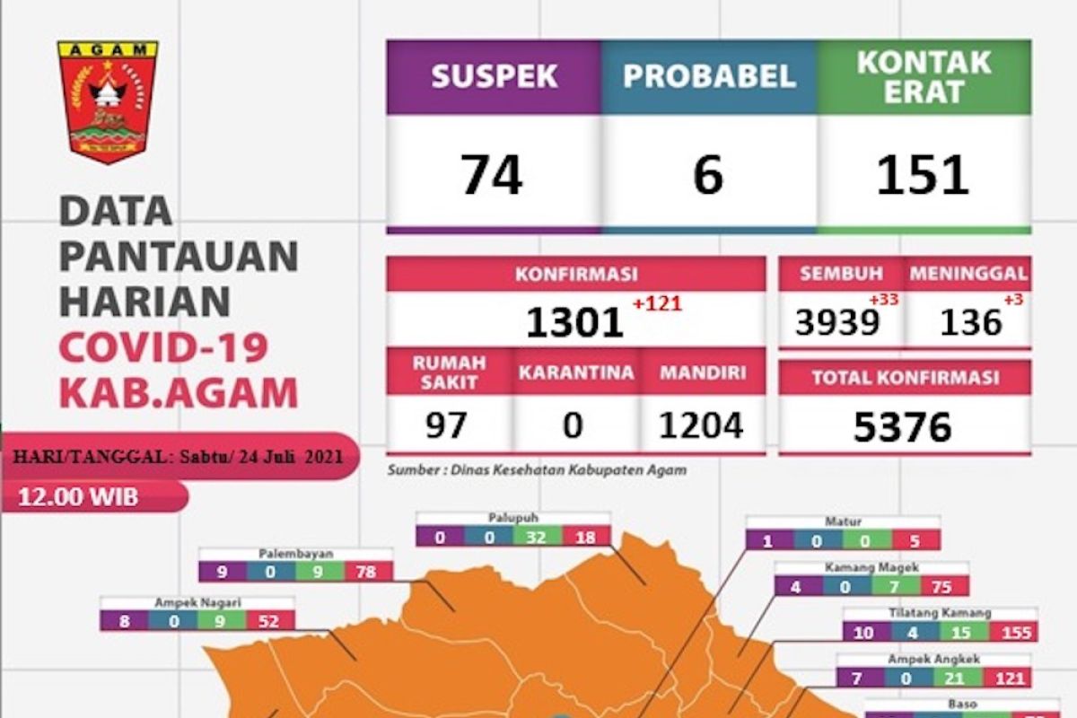 121 warga Agam terkonfirmasi positif COVID-19 pada Sabtu