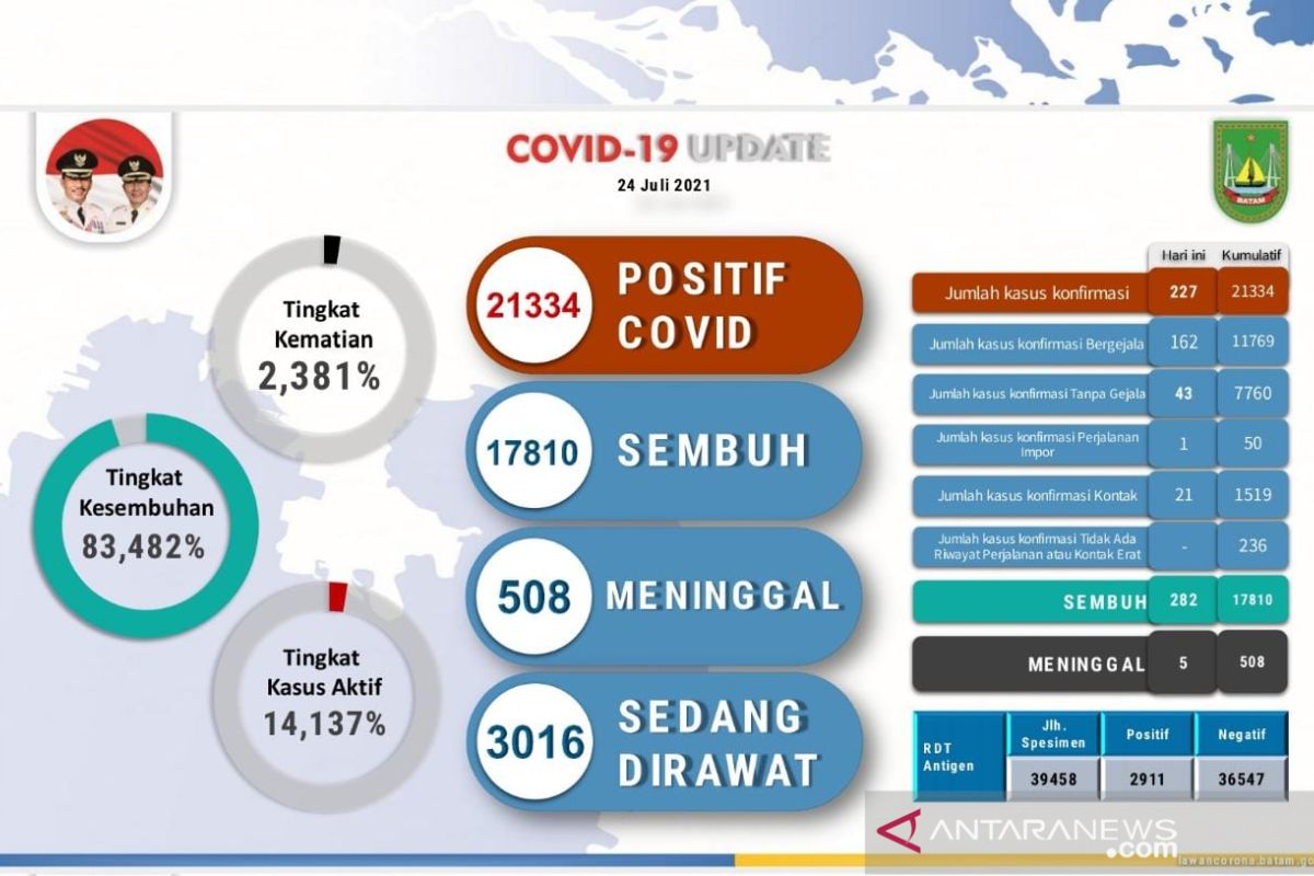 Total 21.334 warga positif COVID-19 di Batam