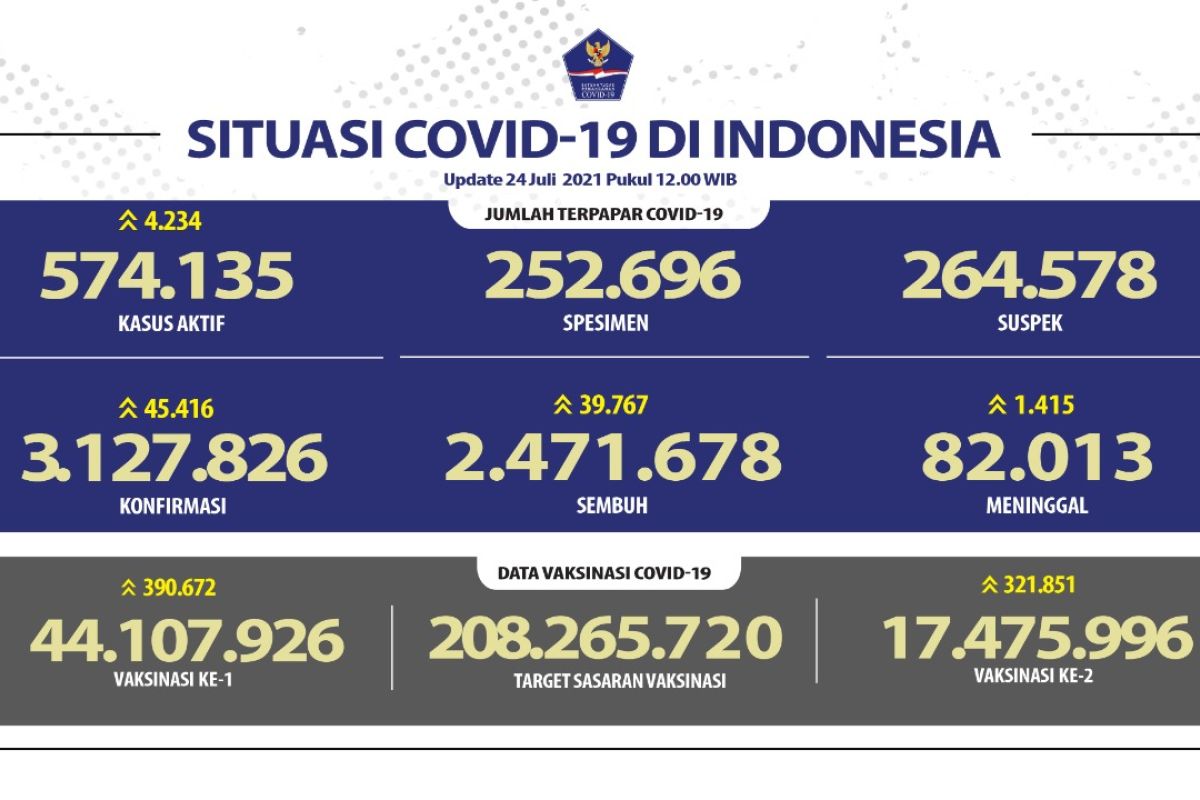 Kasus harian terkonfirmasi positif COVID-19 di Indonesia bertambah 45.416