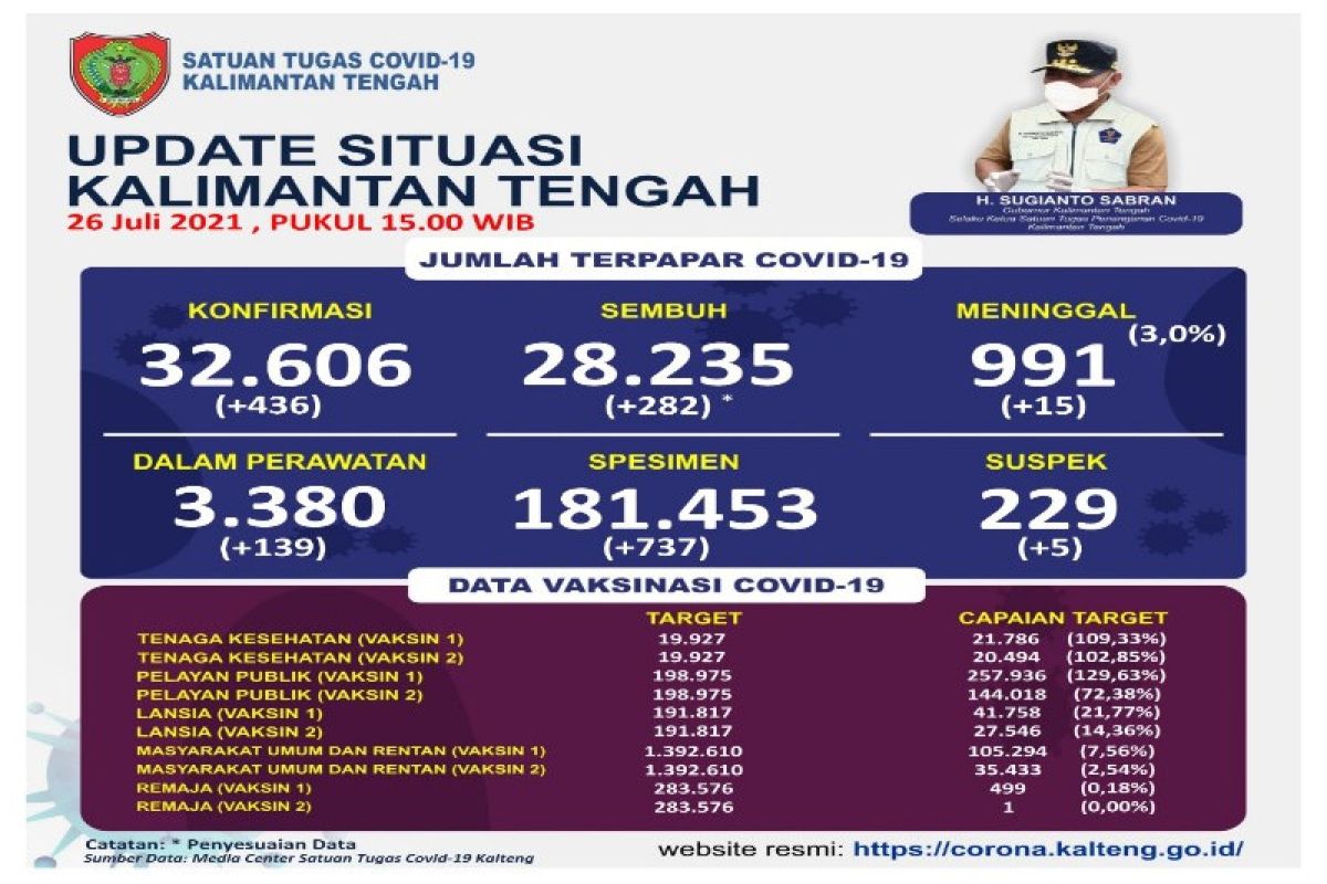 Penambahan konfirmasi positif COVID-19 Kalteng capai hingga 436 kasus