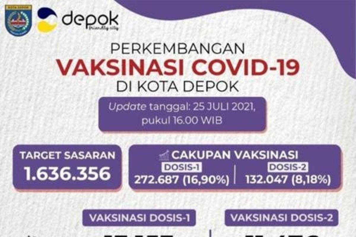 272.687 warga Depok telah mengikuti vaksinasi COVID-19 dosis pertama