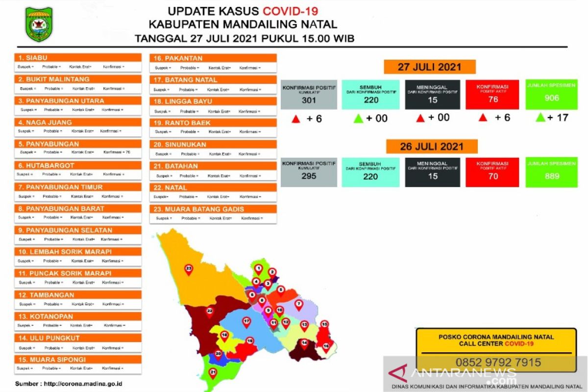 Terus meningkat, kasus COVID-19 di Madina capai 76 kasus