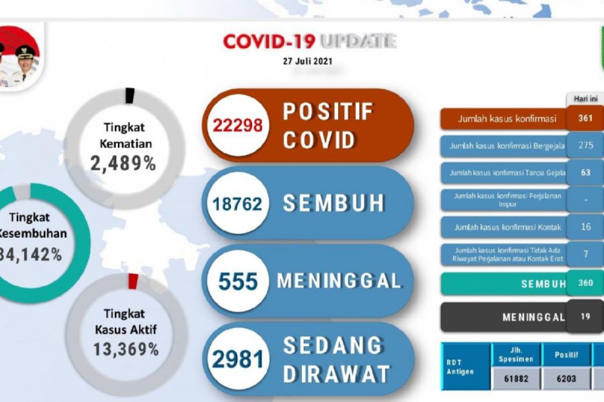 Dalam satu hari sebanyak 19 warga Batam meninggal akibat COVID-19