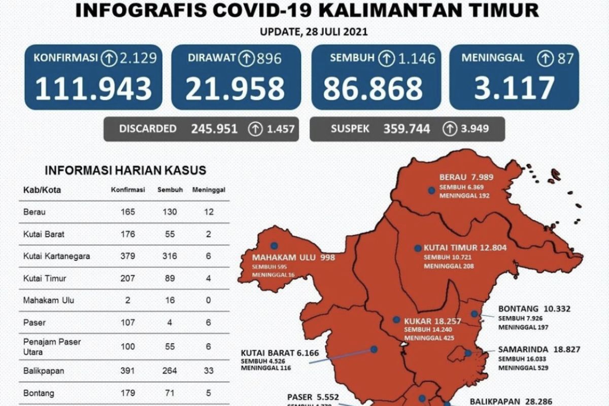 Kota Samarinda sumbang kasus tertinggi COVID-19 di Kaltim