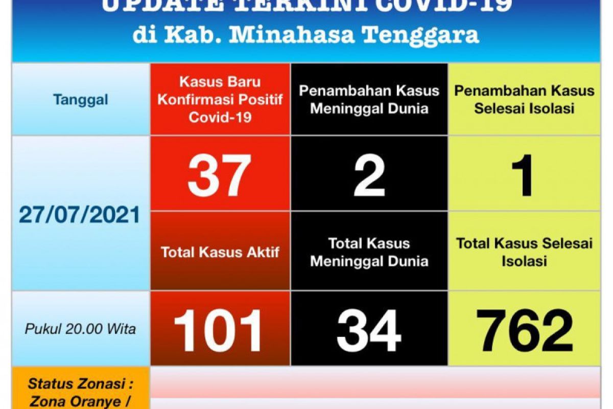 Penambahan kasus harian COVID-19, Mitra masuk lima besar di Sulut