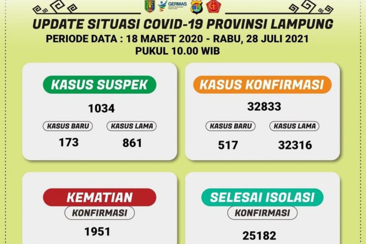 Kasus konfirmasi positif COVID-19 di Lampung bertambah 517