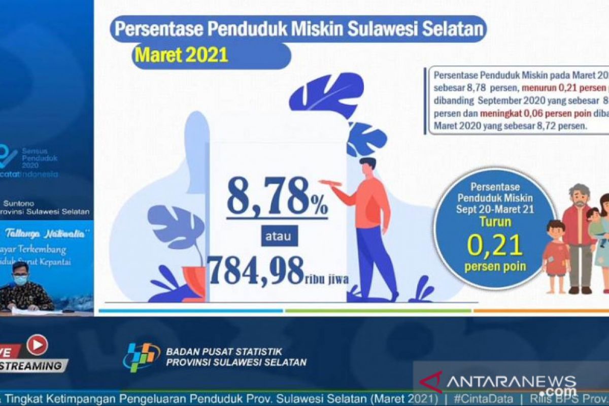 BPS: Penduduk miskin di Sulsel turun 0,21 persen