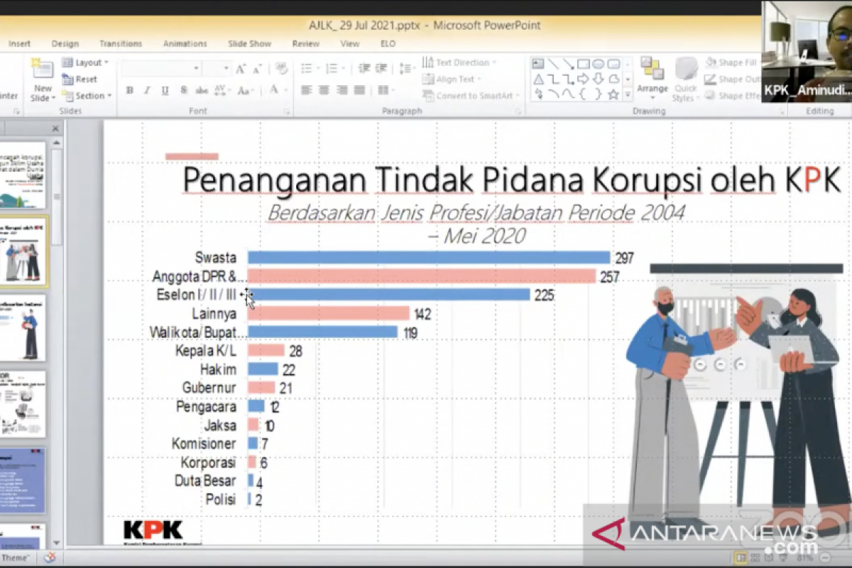 Sektor swasta tempati peringkat tertinggi kasus korupsi yang ditangani KPK