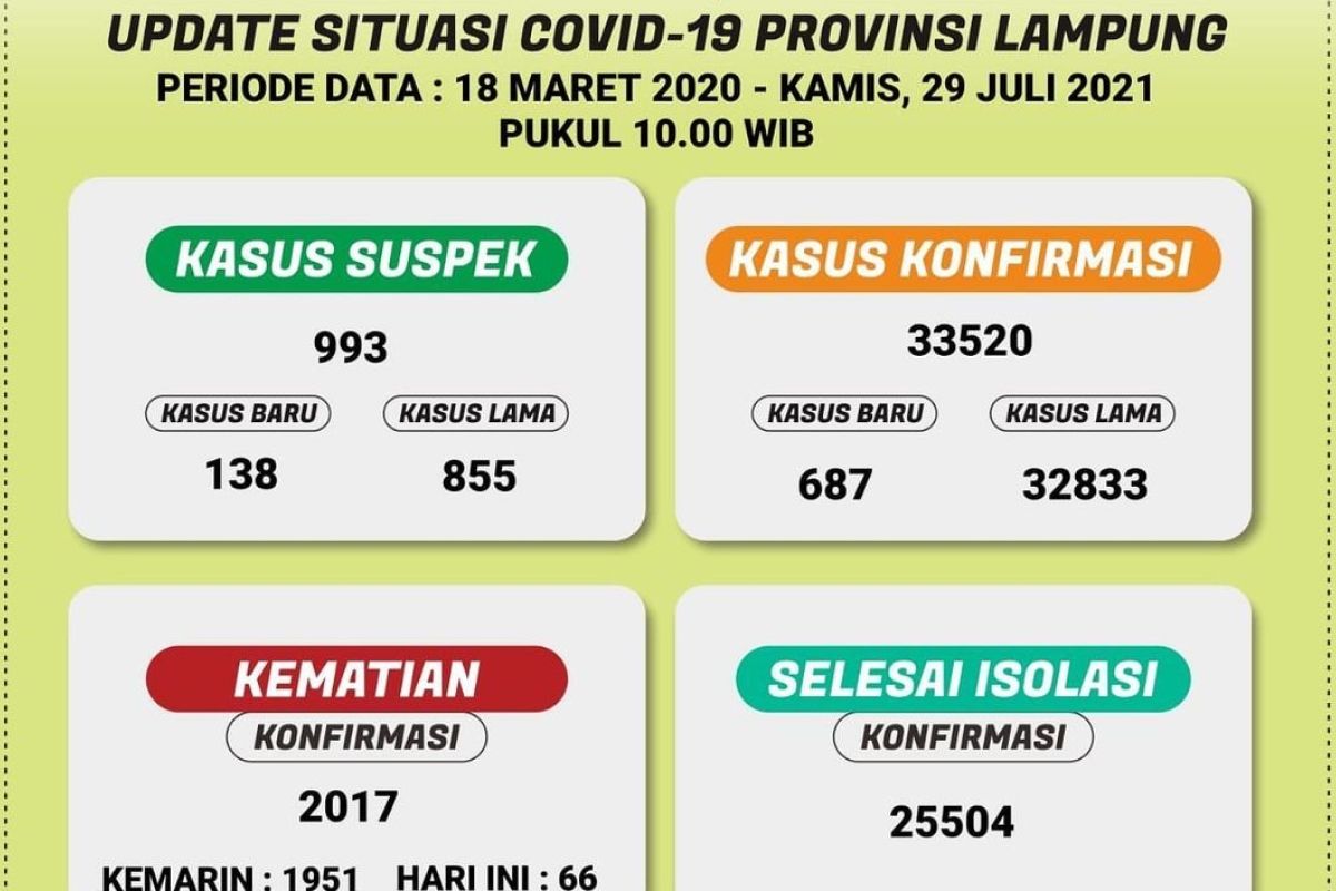 Dinkes: Kematian akibat COVID-19 di Lampung bertambah 66, total 2.017 kasus