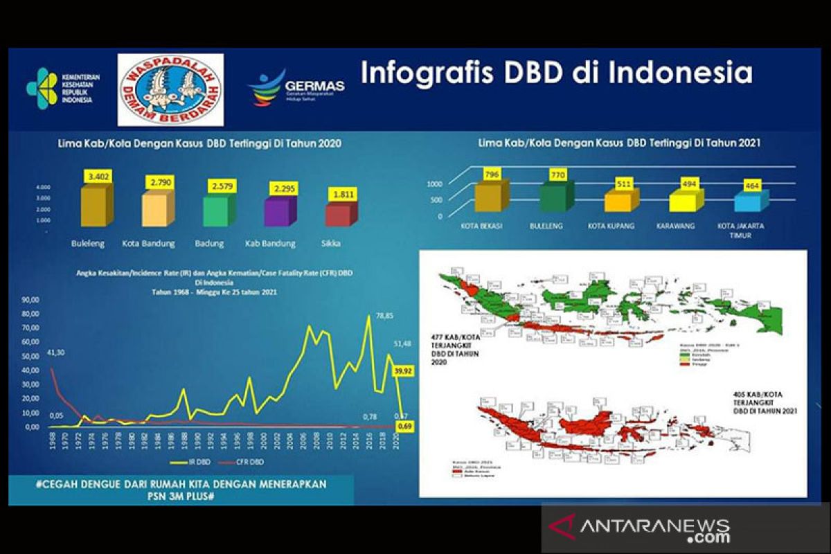 Lima daerah duduki angka kasus DBD tertinggi 2021