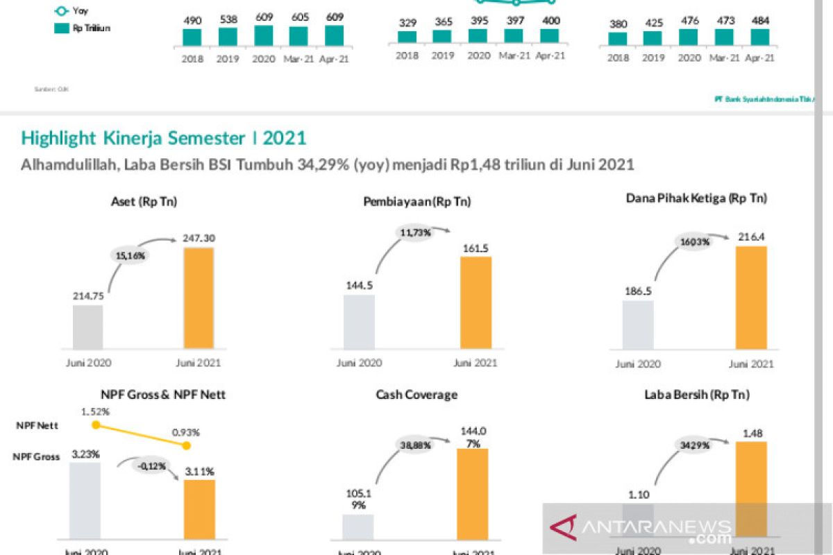 BSI catat kinerja positif pada semester I tahun 2021