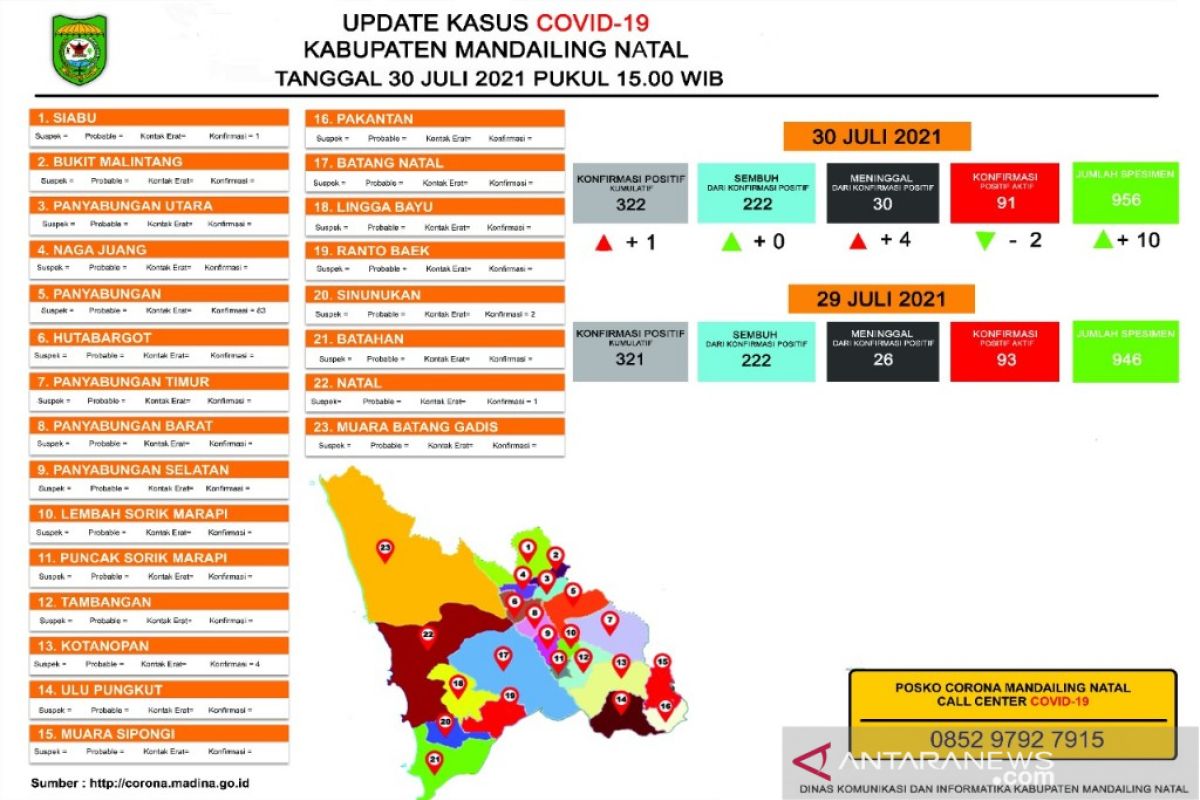 Kasus COVID-19 meningkat, tempat tidur dan oksigen di RSUD Panyabungan cukup