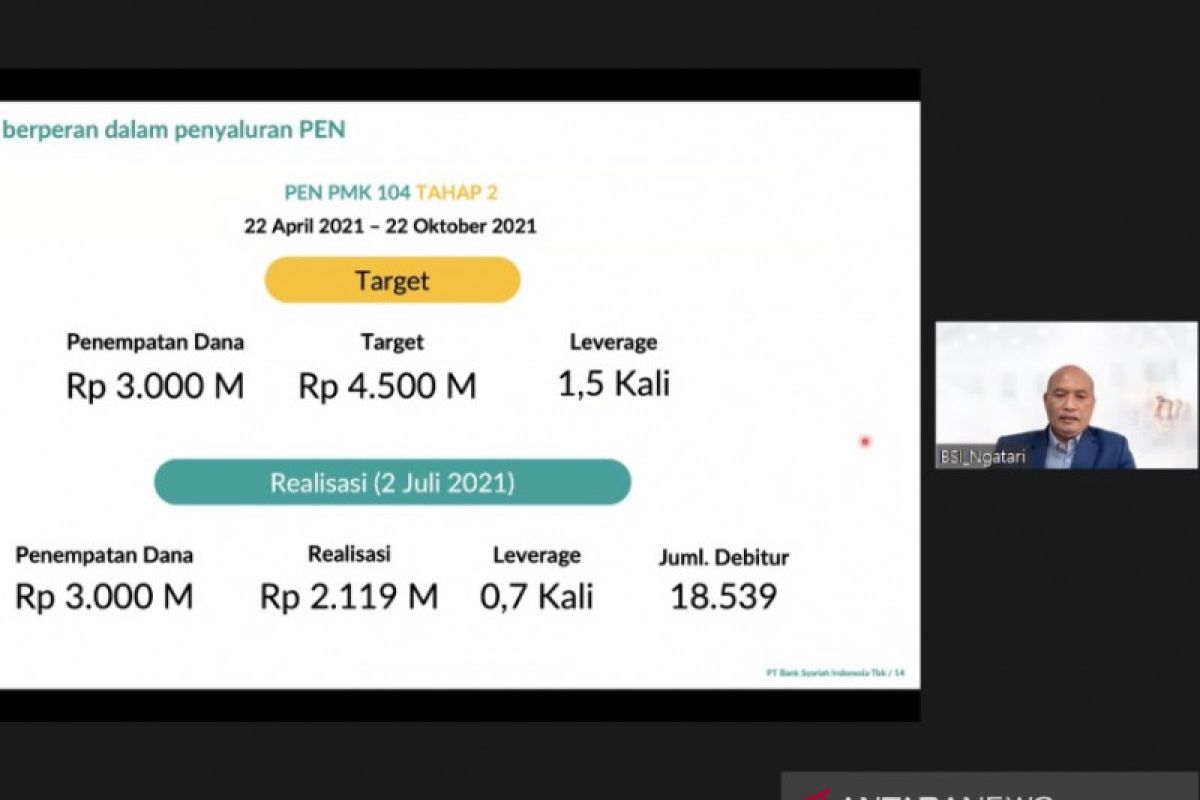 BSI salurkan pembiayaan PEN Rp2,11 triliun  per 2 Juli 2021