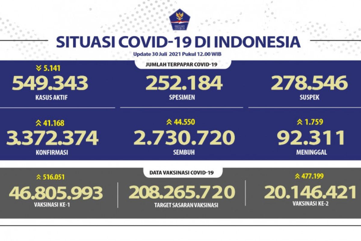 Kasus terkonfirmasi COVID-19 bertambah 41.168 kasus, tertinggi di Jawa Barat