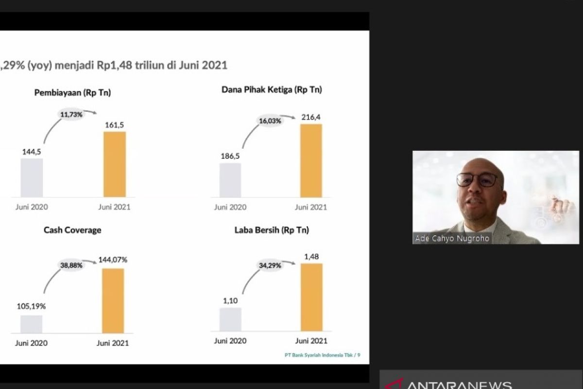 Laba Bank Syariah Indonesia tumbuh 34,29 persen di semester I-2021