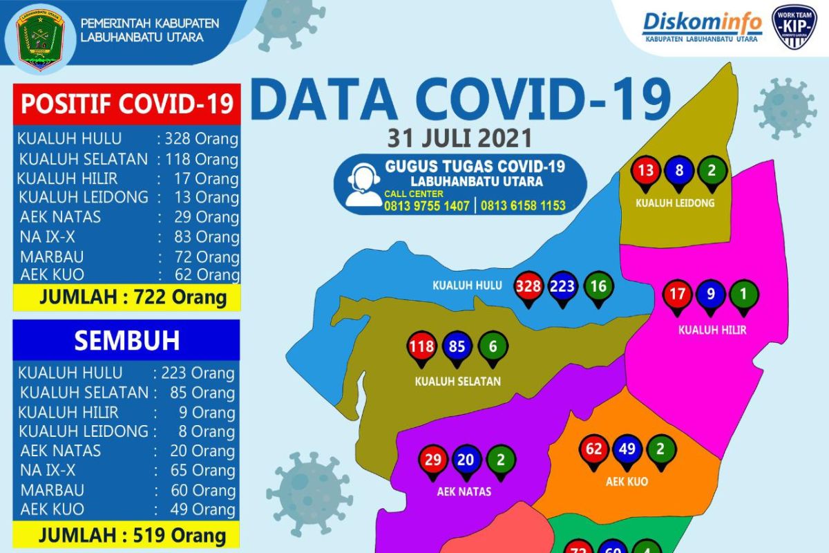 Tercatat 722 terkonfirmasi, 18 kasus baru COVID-19 di Labura